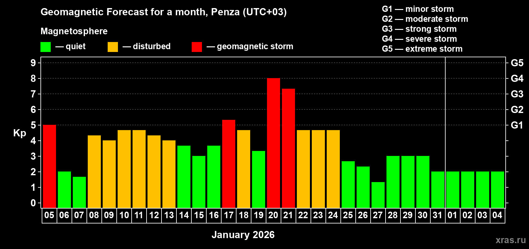 Forecast of the daily maximal value of geomagnetic index Kp for <b>1 month</b> (31 days) <b>from Jan 05, 2026 to Feb 04, 2026</b>