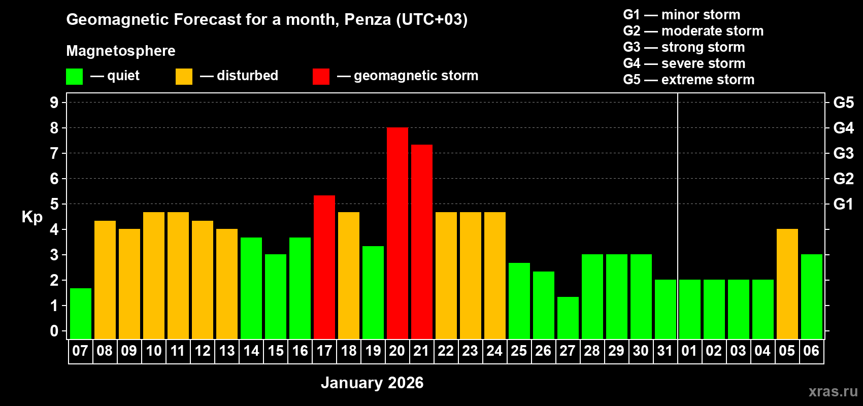 Forecast of the daily maximal value of geomagnetic index Kp for <b>1 month</b> (31 days) <b>from Jan 07, 2026 to Feb 06, 2026</b>