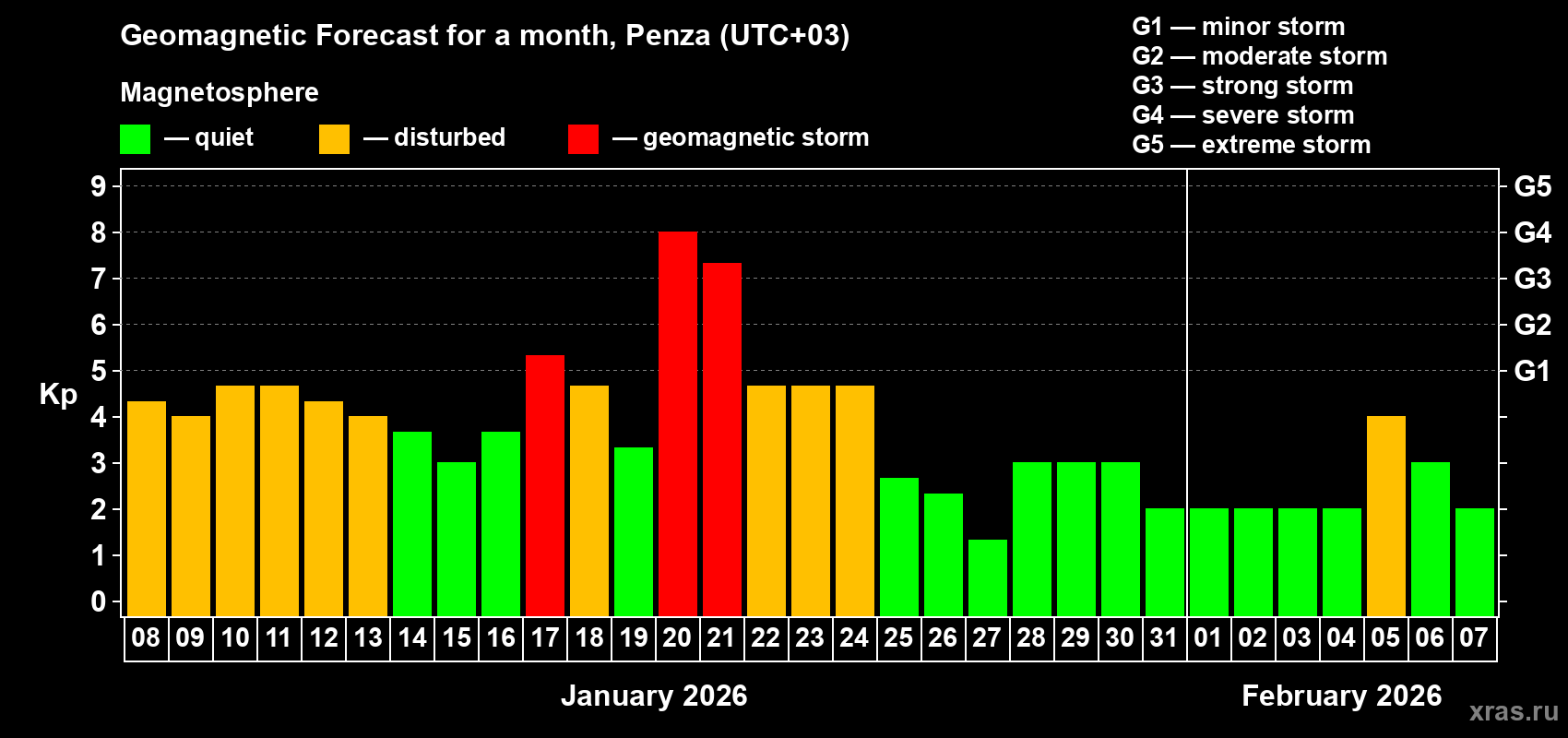Forecast of the daily maximal value of geomagnetic index Kp for <b>1 month</b> (31 days) <b>from Jan 08, 2026 to Feb 07, 2026</b>