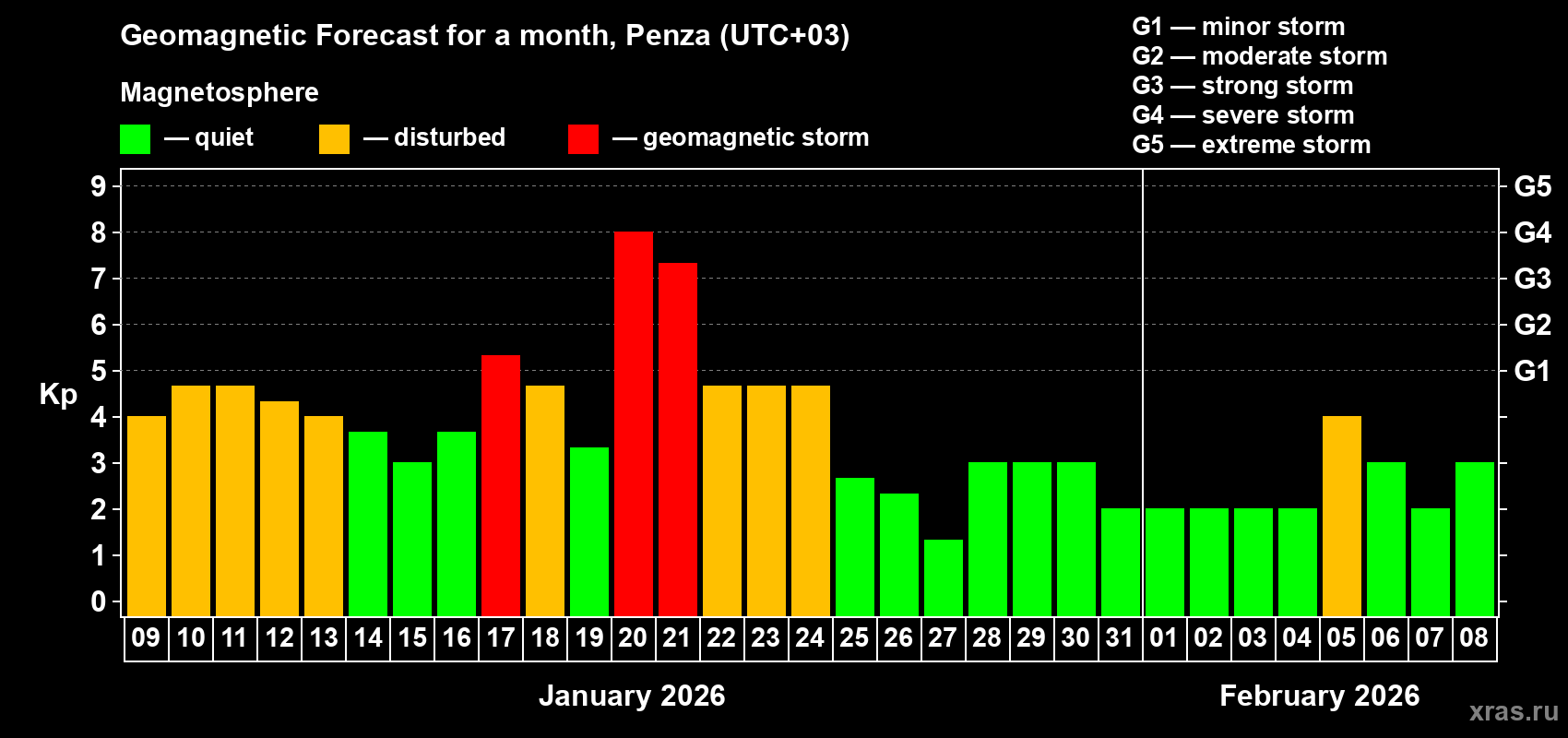 Forecast of the daily maximal value of geomagnetic index Kp for <b>1 month</b> (31 days) <b>from Jan 09, 2026 to Feb 08, 2026</b>