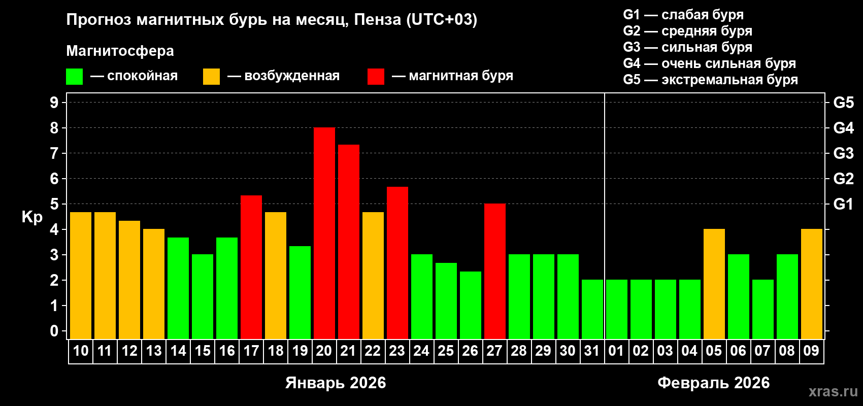 Прогноз максимального суточного геомагнитного индекса Kp на <b>1 месяц</b> (31 день) <b>с 10 января по 09 февраля 2026 г</b>