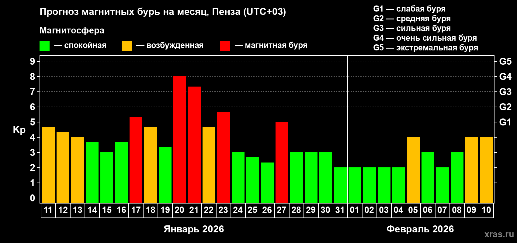 Прогноз максимального суточного геомагнитного индекса Kp на <b>1 месяц</b> (31 день) <b>с 11 января по 10 февраля 2026 г</b>