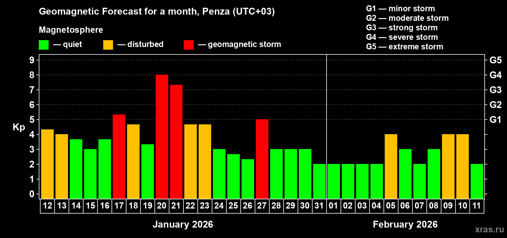 Forecast of the daily maximal value of geomagnetic index Kp for <b>1 month</b> (31 days) <b>from Jan 12, 2026 to Feb 11, 2026</b>