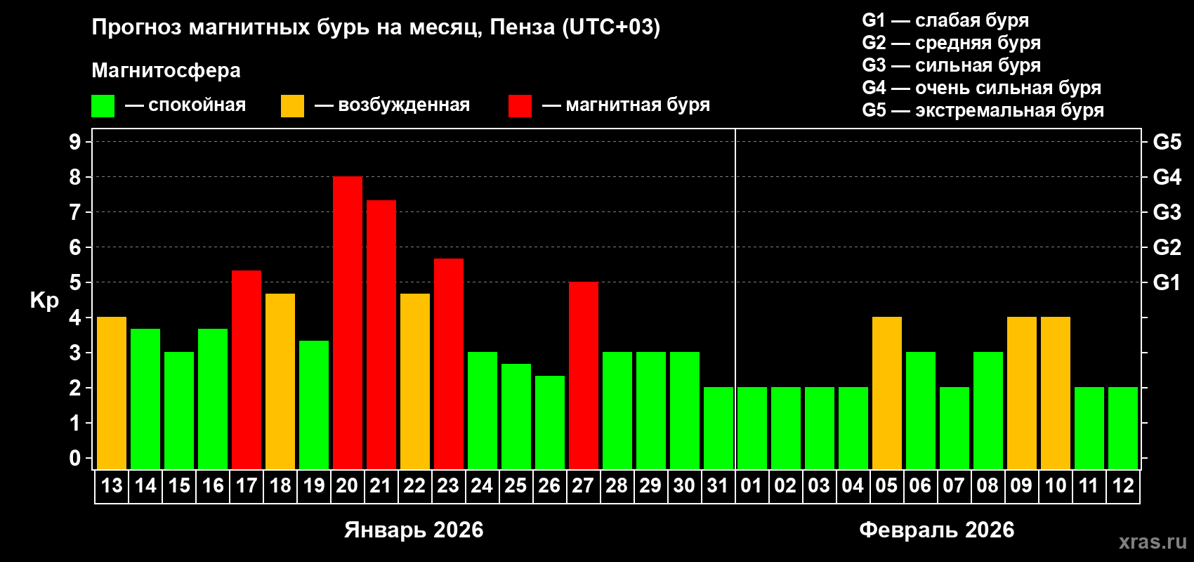 Прогноз максимального суточного геомагнитного индекса Kp на <b>1 месяц</b> (31 день) <b>с 13 января по 12 февраля 2026 г</b>
