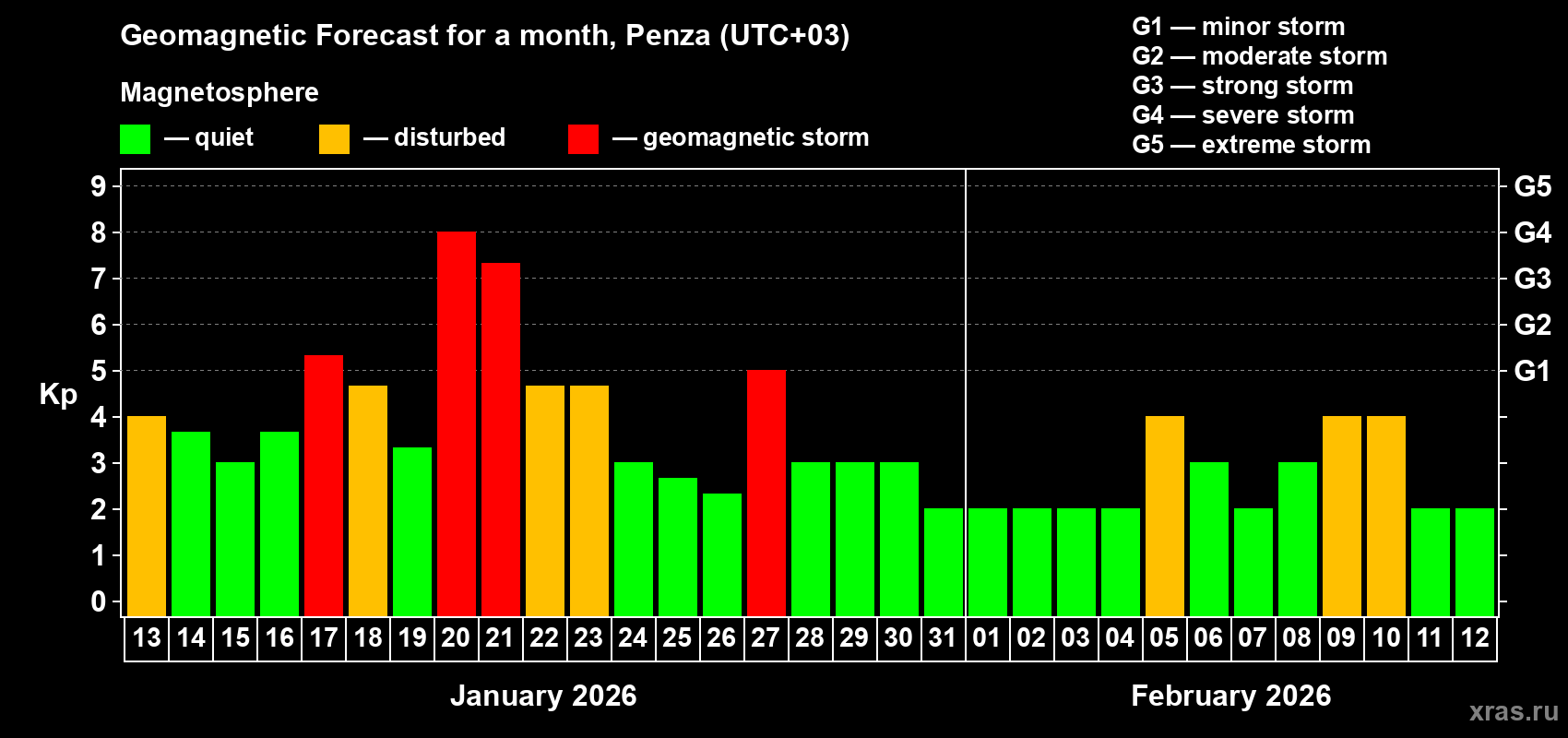 Forecast of the daily maximal value of geomagnetic index Kp for <b>1 month</b> (31 days) <b>from Jan 13, 2026 to Feb 12, 2026</b>