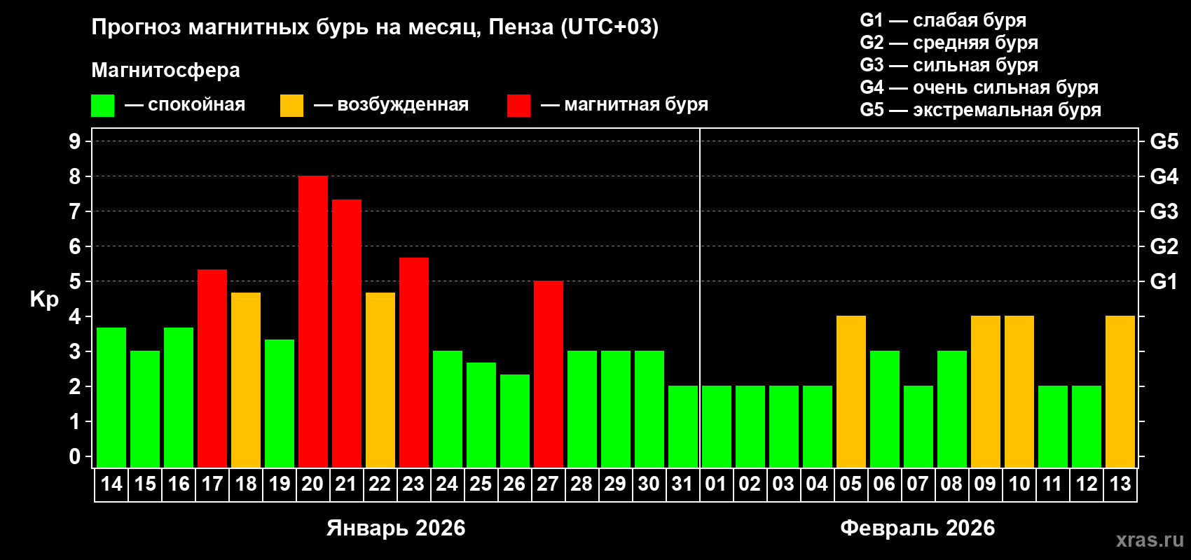 Прогноз максимального суточного геомагнитного индекса Kp на <b>1 месяц</b> (31 день) <b>с 14 января по 13 февраля 2026 г</b>