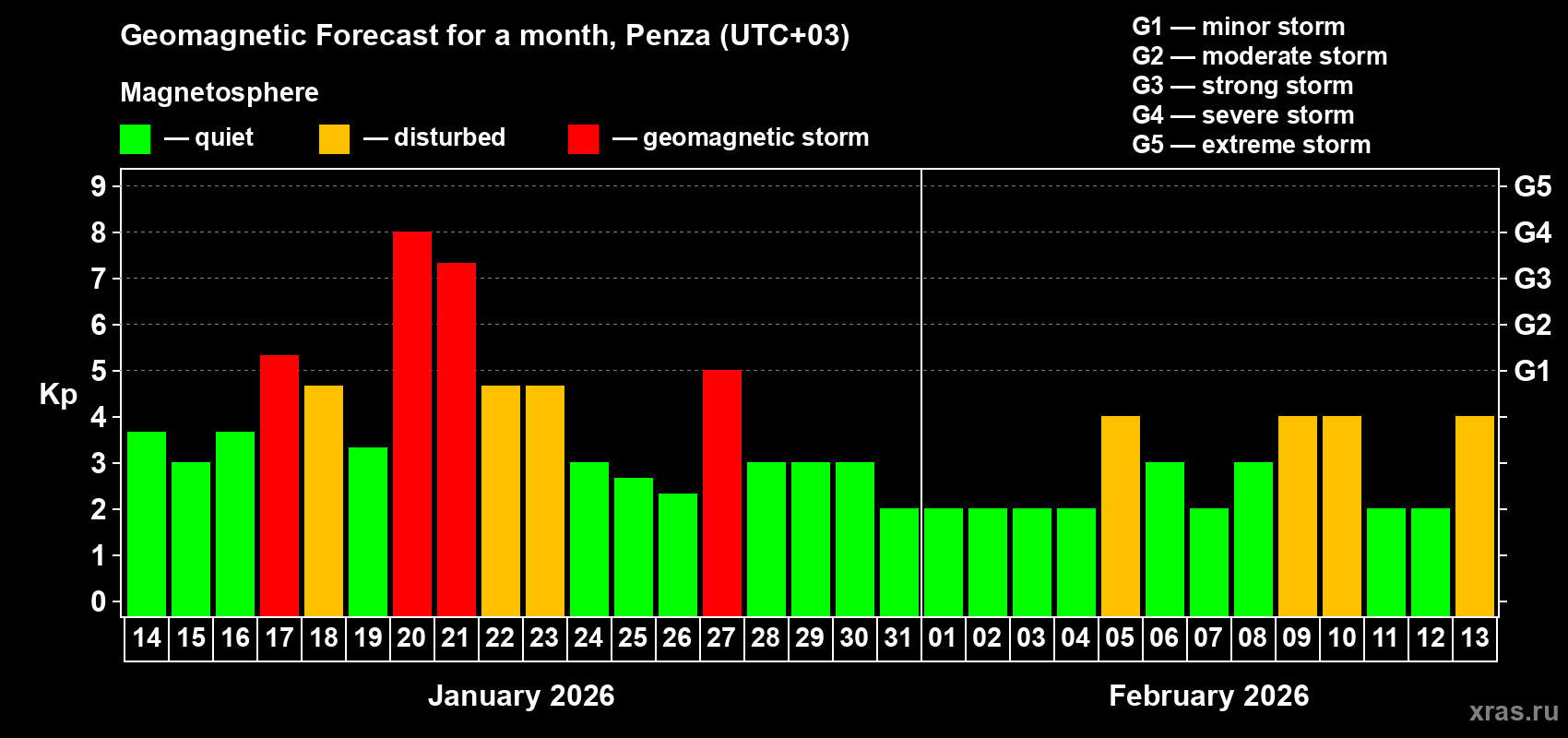 Forecast of the daily maximal value of geomagnetic index Kp for <b>1 month</b> (31 days) <b>from Jan 14, 2026 to Feb 13, 2026</b>