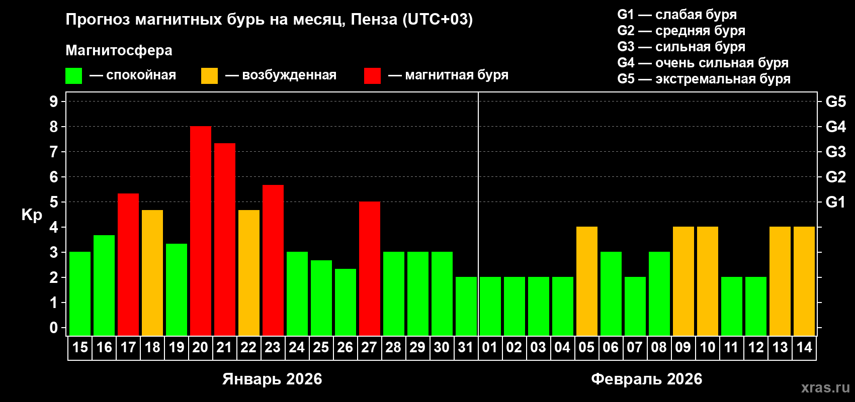 Прогноз максимального суточного геомагнитного индекса Kp на <b>1 месяц</b> (31 день) <b>с 15 января по 14 февраля 2026 г</b>
