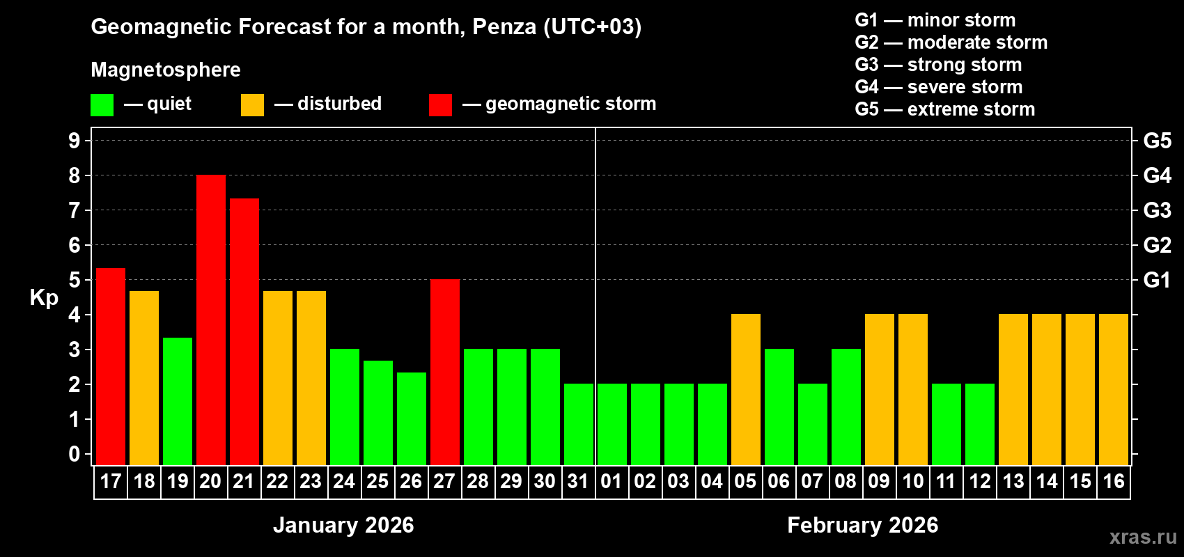 Forecast of the daily maximal value of geomagnetic index Kp for <b>1 month</b> (31 days) <b>from Jan 17, 2026 to Feb 16, 2026</b>
