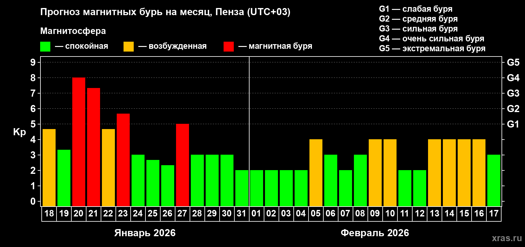 Прогноз максимального суточного геомагнитного индекса Kp на <b>1 месяц</b> (31 день) <b>с 18 января по 17 февраля 2026 г</b>