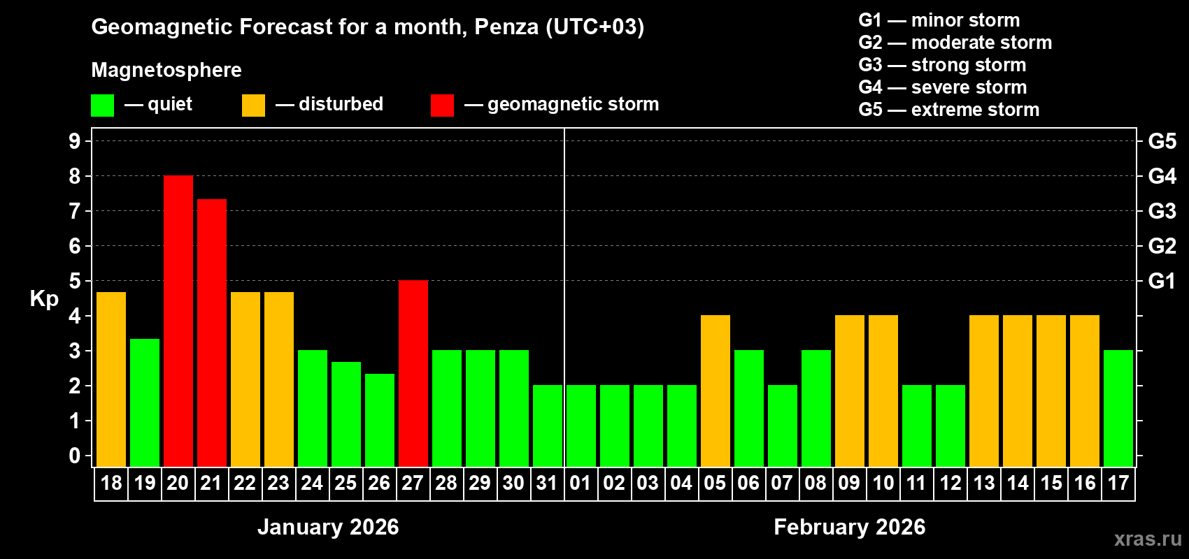 Forecast of the daily maximal value of geomagnetic index Kp for <b>1 month</b> (31 days) <b>from Jan 18, 2026 to Feb 17, 2026</b>