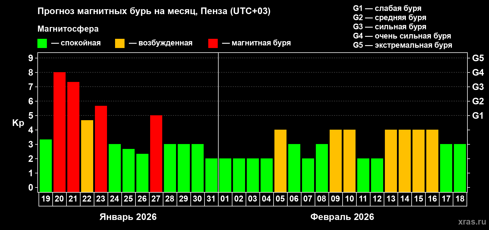 Прогноз максимального суточного геомагнитного индекса Kp на <b>1 месяц</b> (31 день) <b>с 19 января по 18 февраля 2026 г</b>