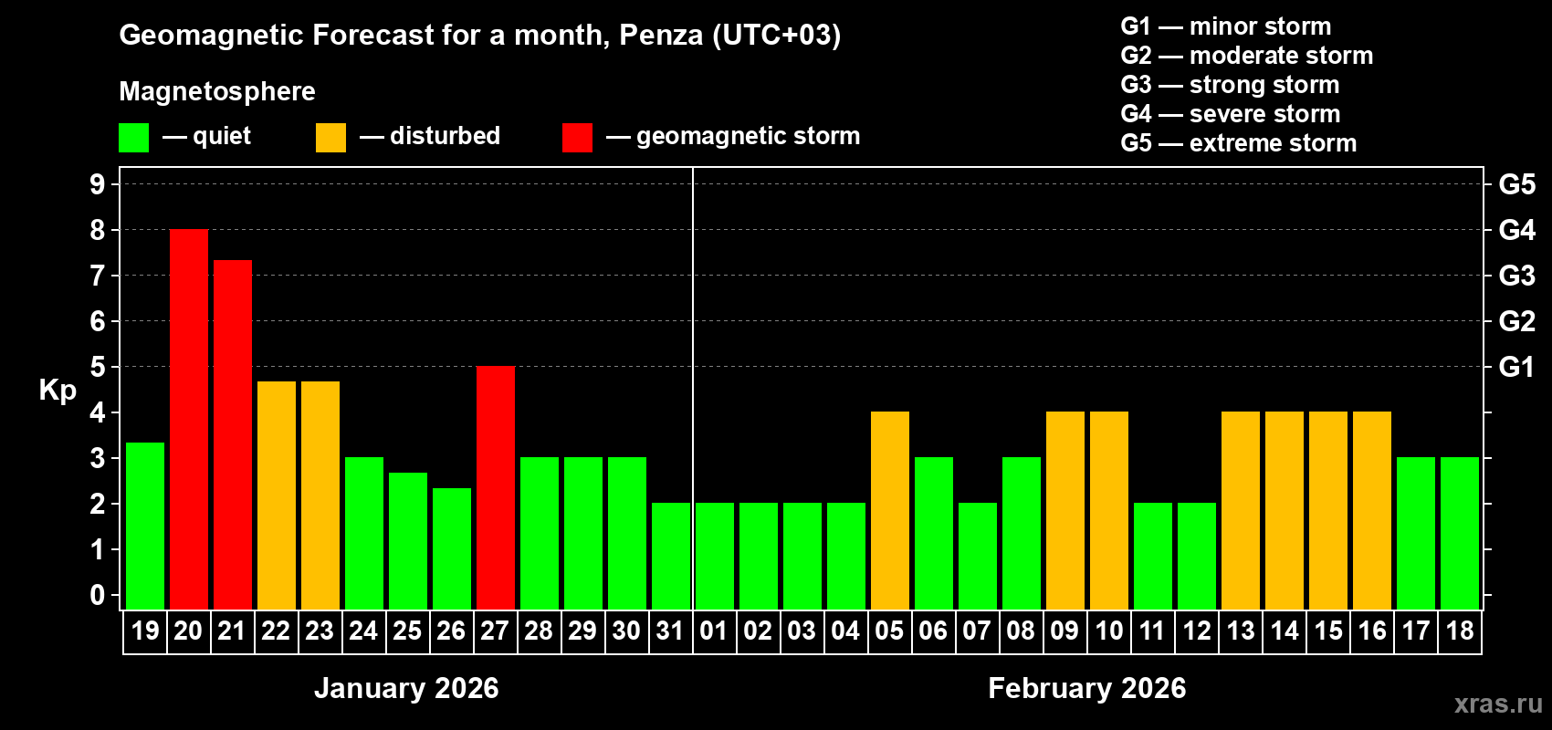 Forecast of the daily maximal value of geomagnetic index Kp for <b>1 month</b> (31 days) <b>from Jan 19, 2026 to Feb 18, 2026</b>