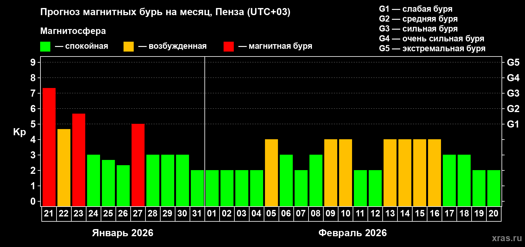 Прогноз максимального суточного геомагнитного индекса Kp на <b>1 месяц</b> (31 день) <b>с 21 января по 20 февраля 2026 г</b>