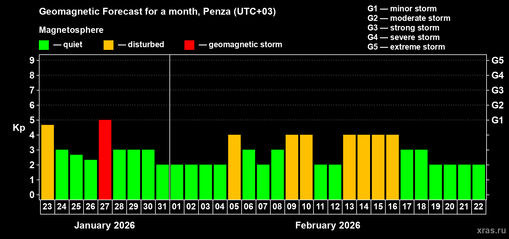 Forecast of the daily maximal value of geomagnetic index Kp for <b>1 month</b> (31 days) <b>from Jan 23, 2026 to Feb 22, 2026</b>