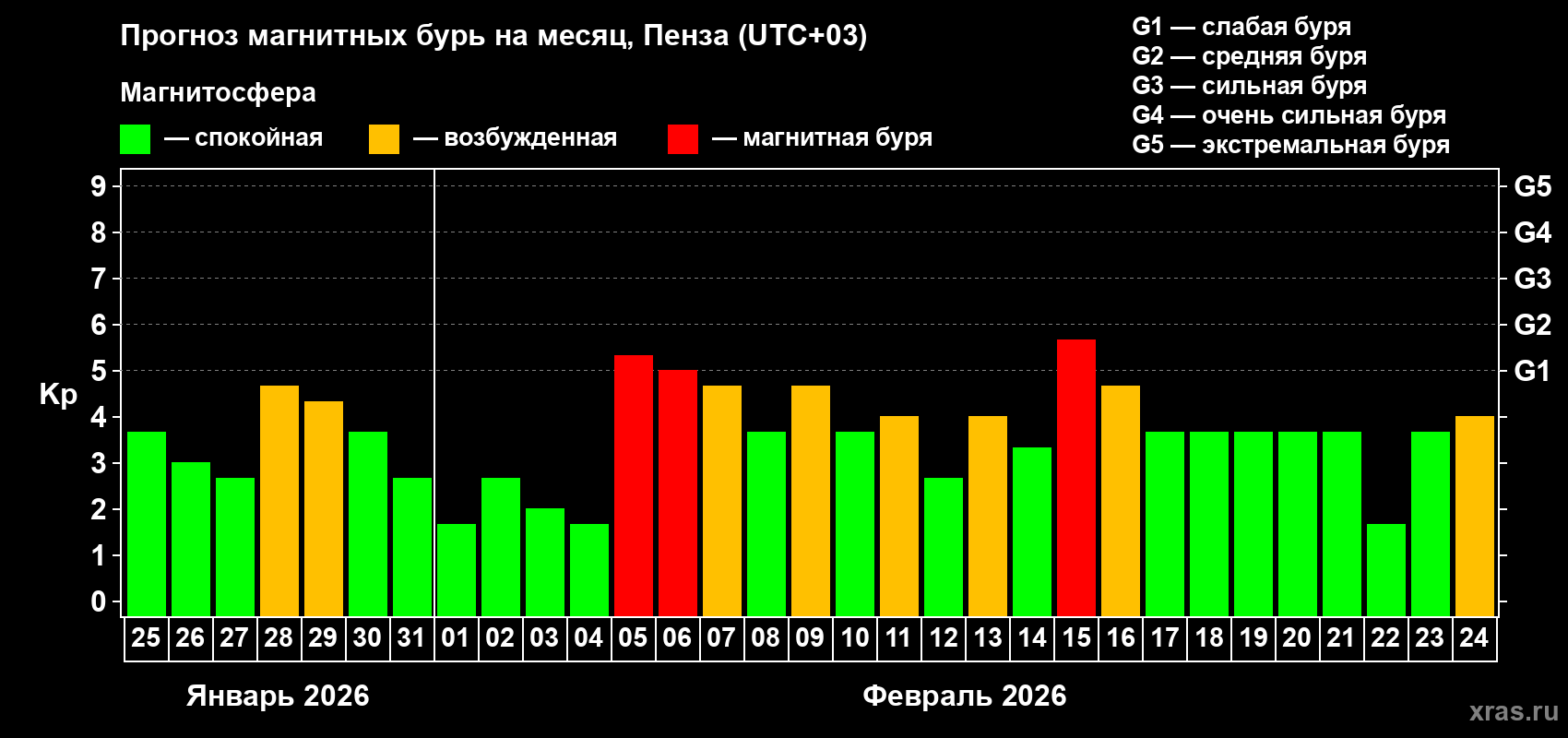 Прогноз максимального суточного геомагнитного индекса&nbsp;Kp на <b>1 месяц</b> (31 день) <b>с 25 января по 24 февраля 2026 г</b>