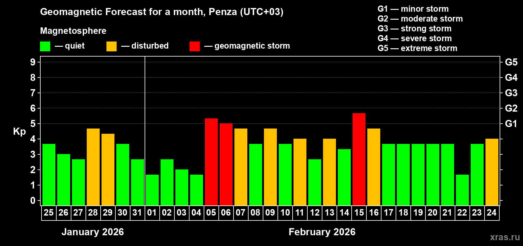 Forecast of the daily maximal value of geomagnetic index Kp for <b>1 month</b> (31 days) <b>from Jan 25, 2026 to Feb 24, 2026</b>