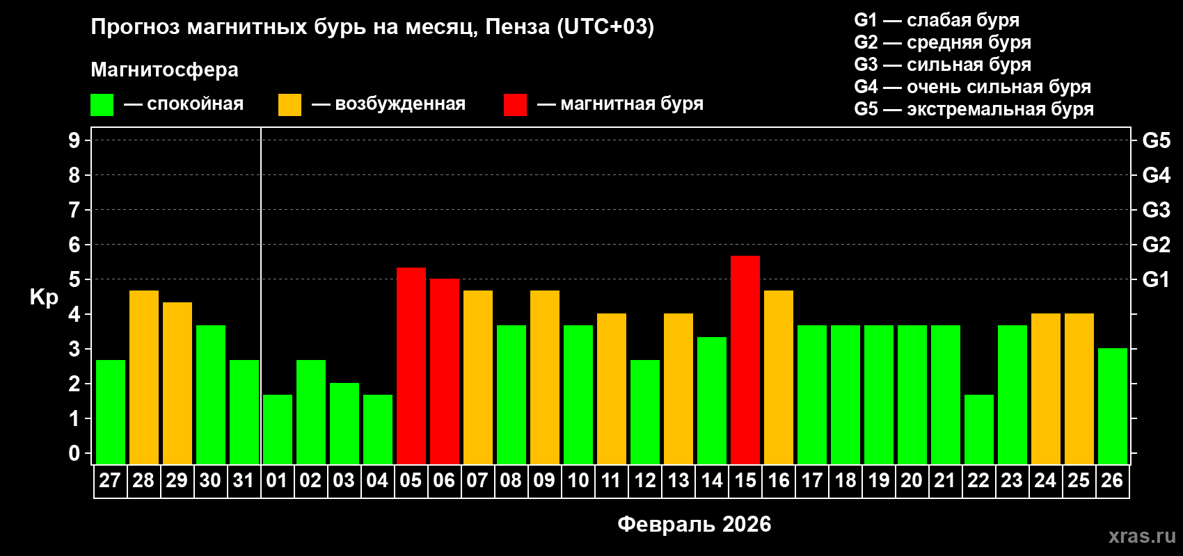 Прогноз максимального суточного геомагнитного индекса&nbsp;Kp на <b>1 месяц</b> (31 день) <b>с 27 января по 26 февраля 2026 г</b>