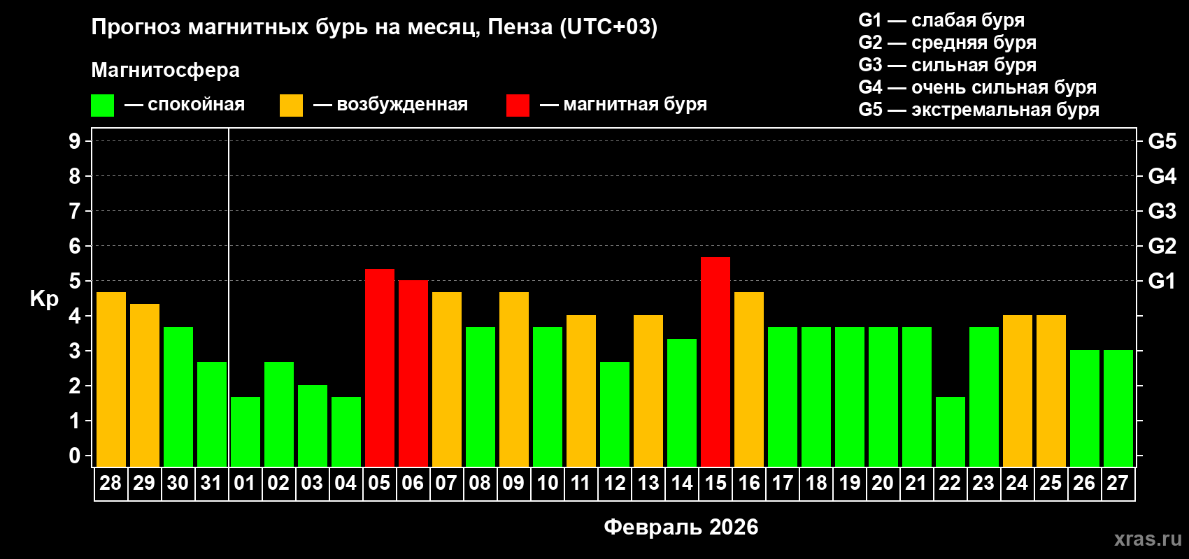 Прогноз максимального суточного геомагнитного индекса&nbsp;Kp на <b>1 месяц</b> (31 день) <b>с 28 января по 27 февраля 2026 г</b>