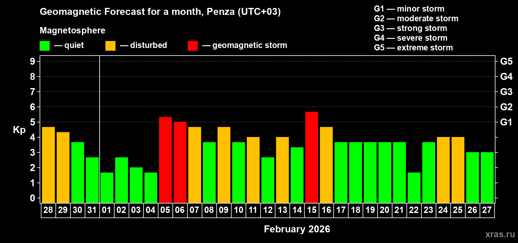 Forecast of the daily maximal value of geomagnetic index Kp for <b>1 month</b> (31 days) <b>from Jan 28, 2026 to Feb 27, 2026</b>