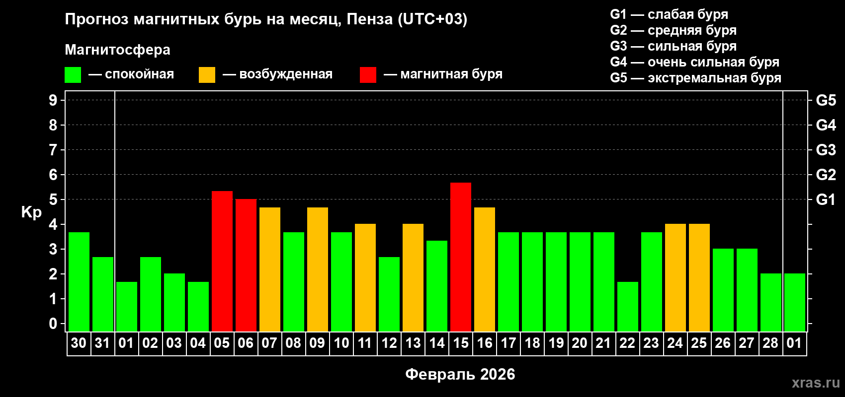 Прогноз максимального суточного геомагнитного индекса&nbsp;Kp на <b>1 месяц</b> (31 день) <b>с 30 января по 01 марта 2026 г</b>