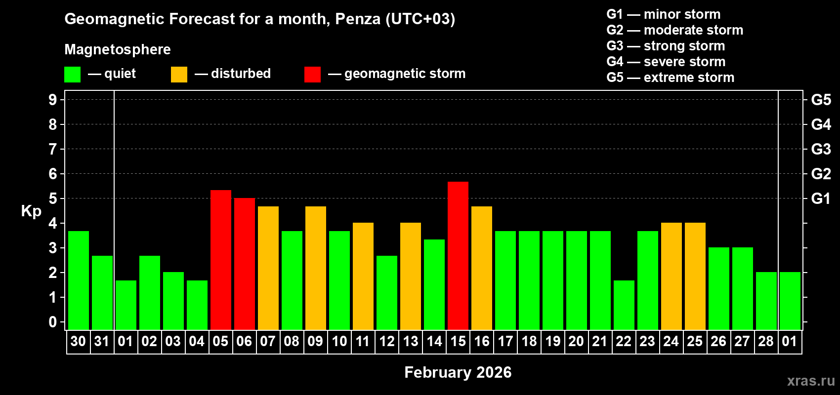 Forecast of the daily maximal value of geomagnetic index Kp for <b>1 month</b> (31 days) <b>from Jan 30, 2026 to Mar 01, 2026</b>