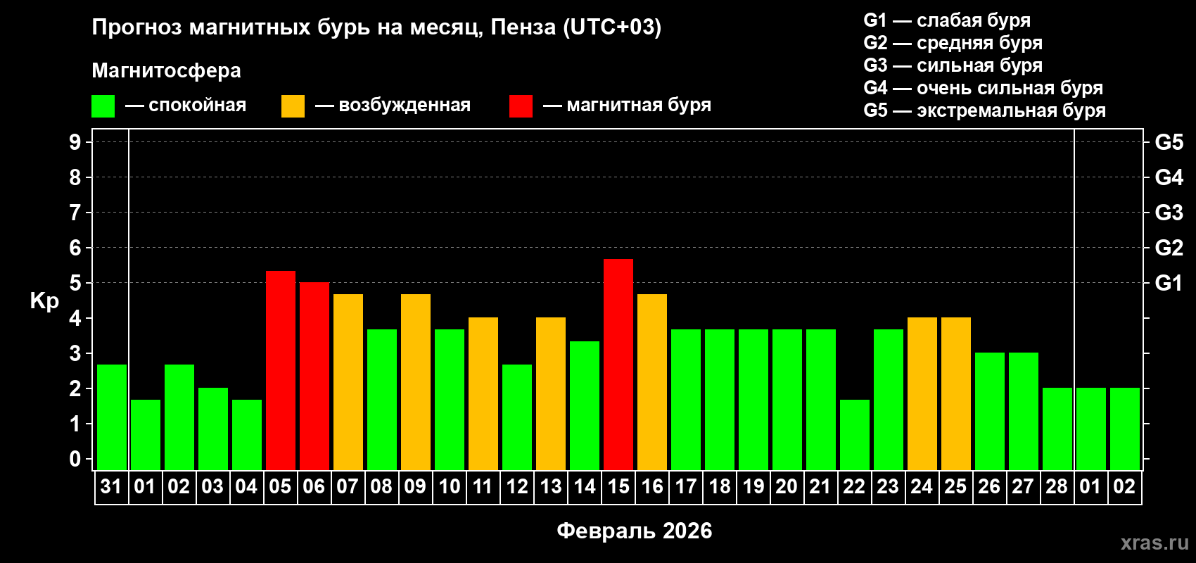 Прогноз максимального суточного геомагнитного индекса&nbsp;Kp на <b>1 месяц</b> (31 день) <b>с 31 января по 02 марта 2026 г</b>