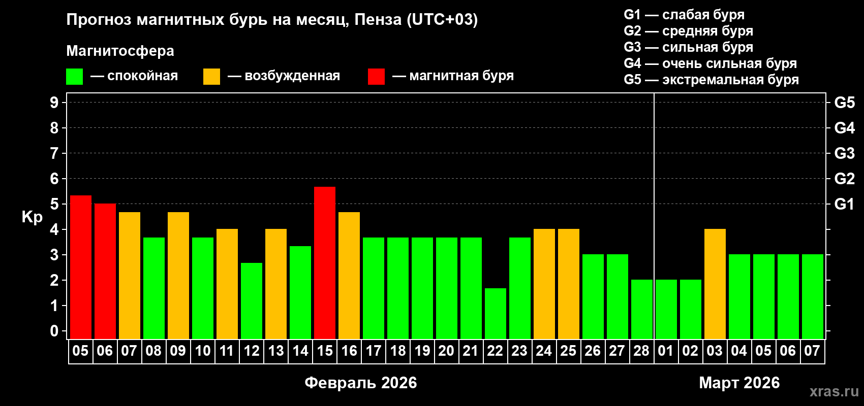 Прогноз максимального суточного геомагнитного индекса&nbsp;Kp на <b>1 месяц</b> (31 день) <b>с 05 февраля по 07 марта 2026 г</b>