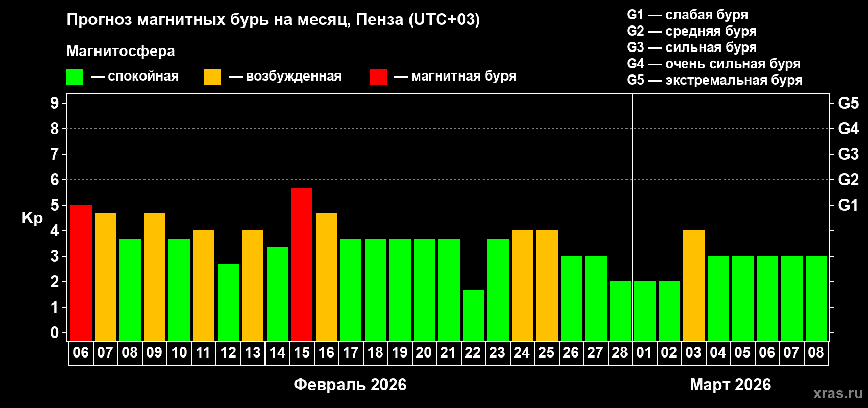 Прогноз максимального суточного геомагнитного индекса&nbsp;Kp на <b>1 месяц</b> (31 день) <b>с 06 февраля по 08 марта 2026 г</b>