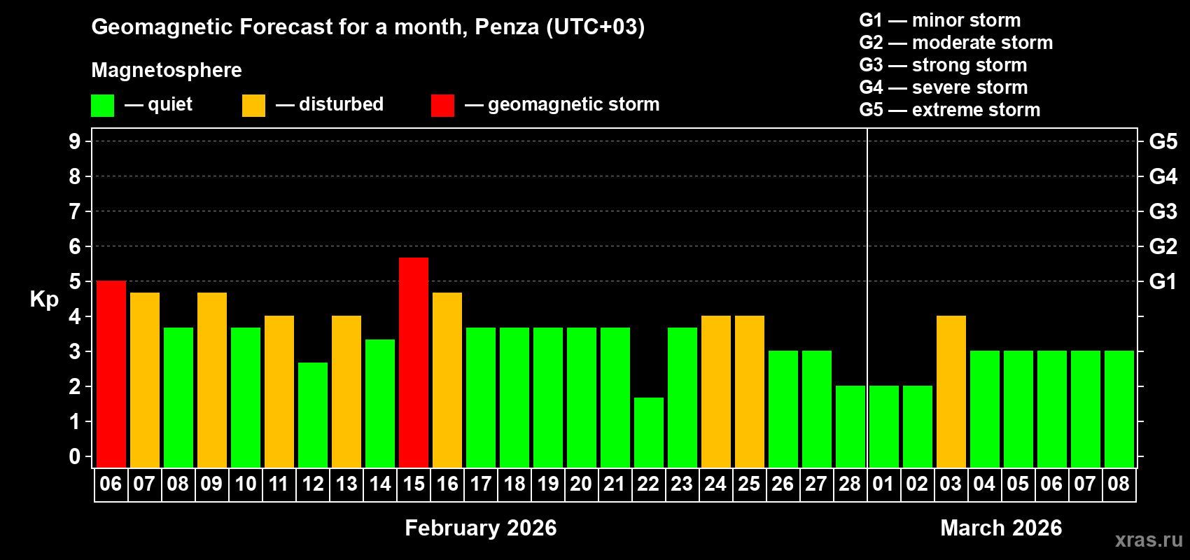 Forecast of the daily maximal value of geomagnetic index&nbsp;Kp for <b>1 month</b> (31 days) <b>from Feb 06, 2026 to Mar 08, 2026</b>