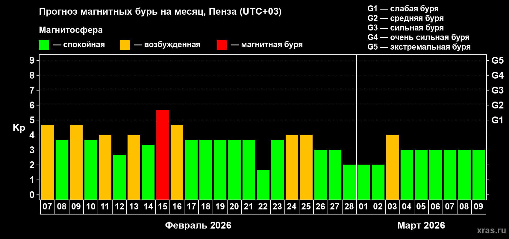 Прогноз максимального суточного геомагнитного индекса&nbsp;Kp на <b>1 месяц</b> (31 день) <b>с 07 февраля по 09 марта 2026 г</b>