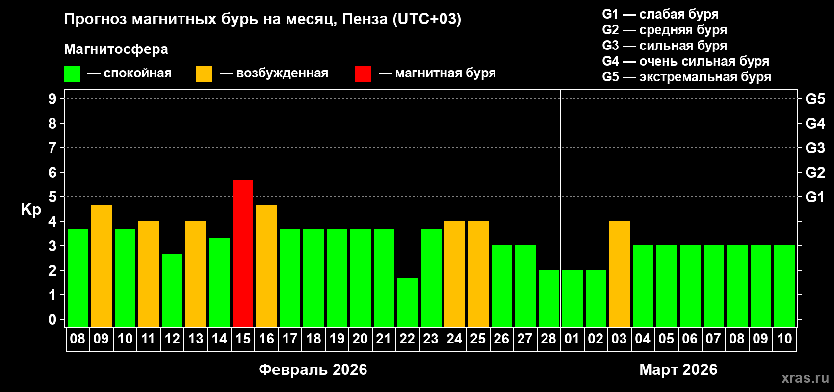 Прогноз максимального суточного геомагнитного индекса&nbsp;Kp на <b>1 месяц</b> (31 день) <b>с 08 февраля по 10 марта 2026 г</b>