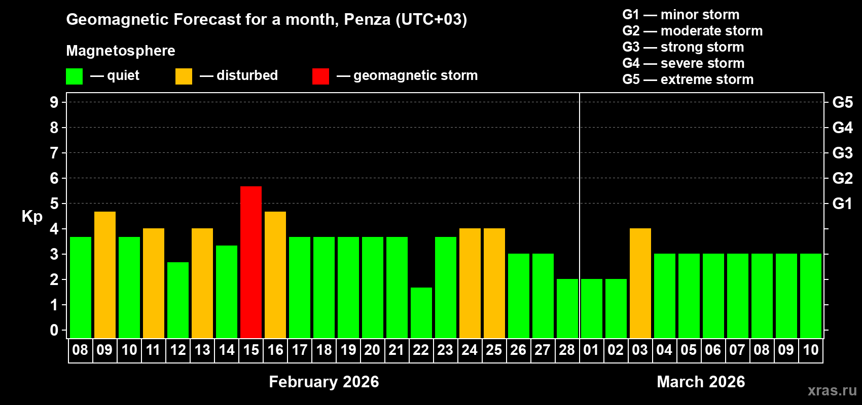 Forecast of the daily maximal value of geomagnetic index&nbsp;Kp for <b>1 month</b> (31 days) <b>from Feb 08, 2026 to Mar 10, 2026</b>