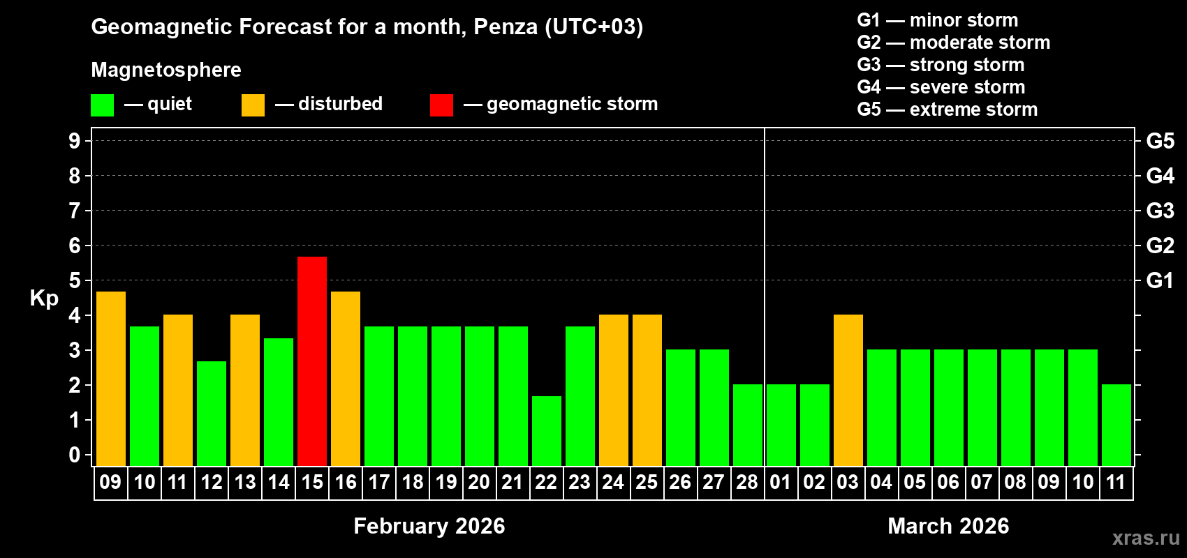 Forecast of the daily maximal value of geomagnetic index&nbsp;Kp for <b>1 month</b> (31 days) <b>from Feb 09, 2026 to Mar 11, 2026</b>