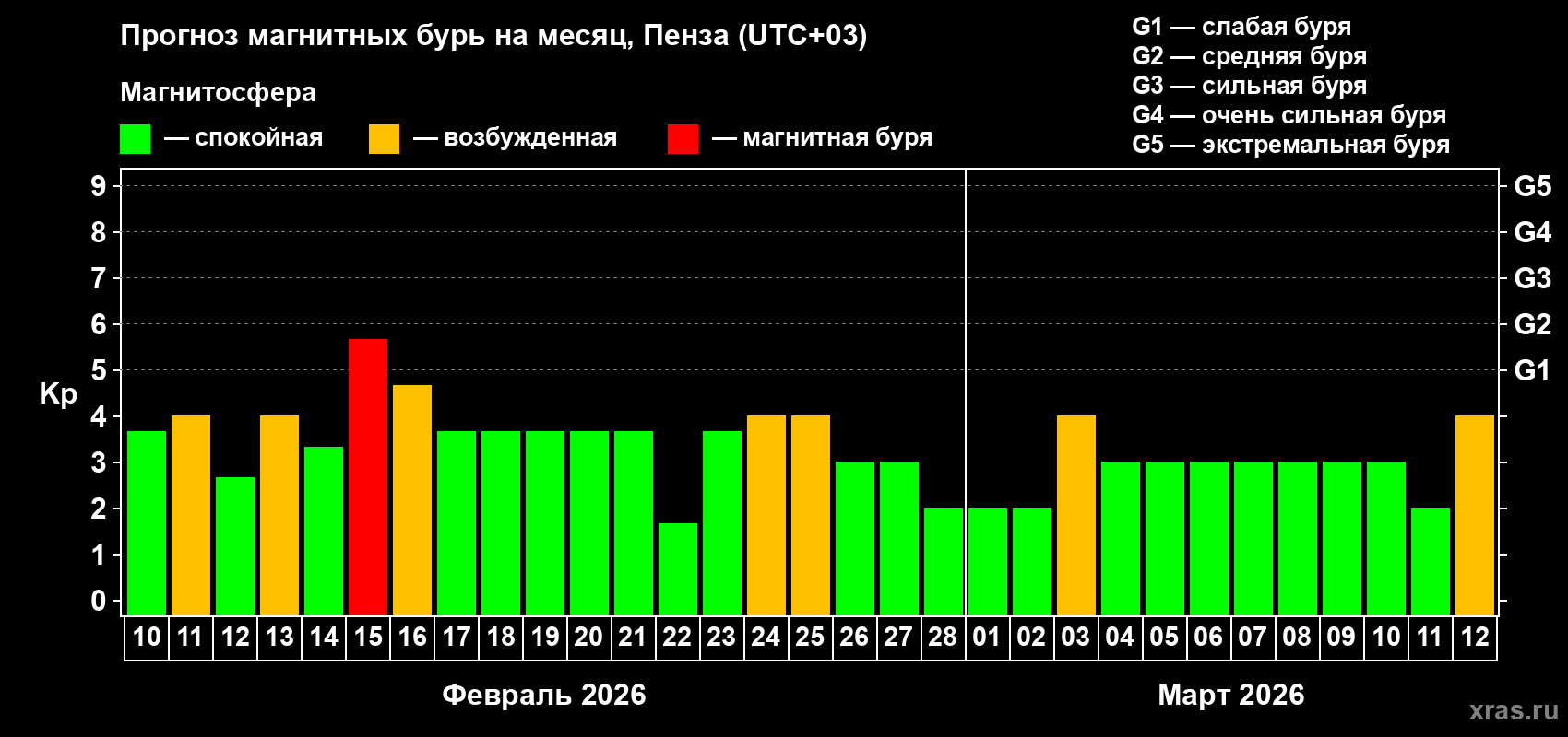 Прогноз максимального суточного геомагнитного индекса&nbsp;Kp на <b>1 месяц</b> (31 день) <b>с 10 февраля по 12 марта 2026 г</b>