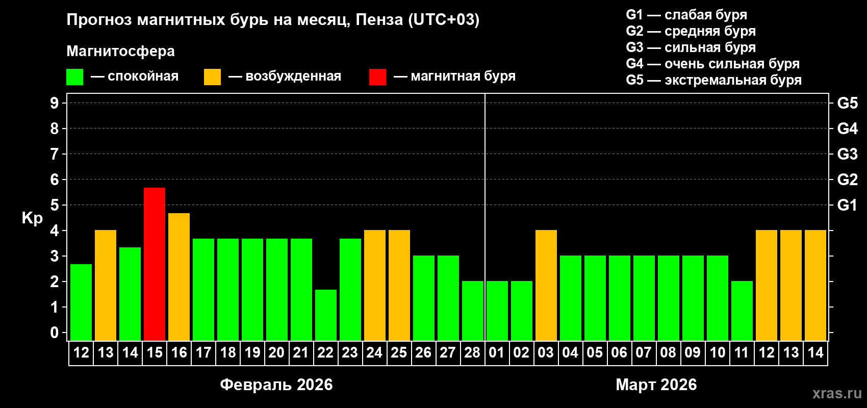 Прогноз максимального суточного геомагнитного индекса&nbsp;Kp на <b>1 месяц</b> (31 день) <b>с 12 февраля по 14 марта 2026 г</b>