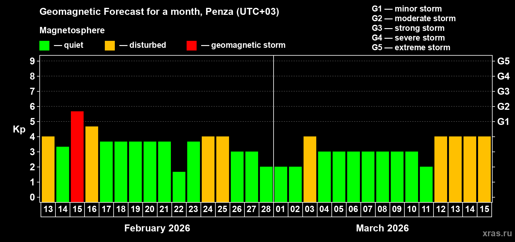 Forecast of the daily maximal value of geomagnetic index&nbsp;Kp for <b>1 month</b> (31 days) <b>from Feb 13, 2026 to Mar 15, 2026</b>