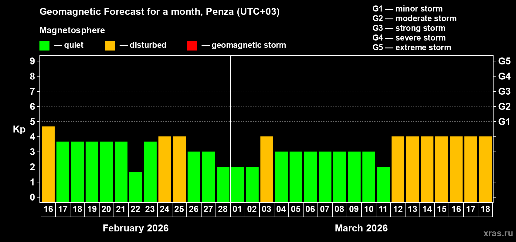 Forecast of the daily maximal value of geomagnetic index&nbsp;Kp for <b>1 month</b> (31 days) <b>from Feb 16, 2026 to Mar 18, 2026</b>