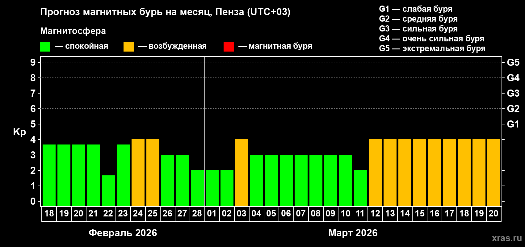 Прогноз максимального суточного геомагнитного индекса&nbsp;Kp на <b>1 месяц</b> (31 день) <b>с 18 февраля по 20 марта 2026 г</b>
