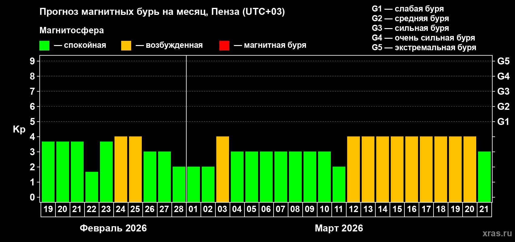 Прогноз максимального суточного геомагнитного индекса&nbsp;Kp на <b>1 месяц</b> (31 день) <b>с 19 февраля по 21 марта 2026 г</b>