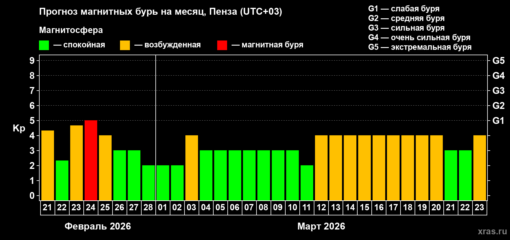 Прогноз максимального суточного геомагнитного индекса&nbsp;Kp на <b>1 месяц</b> (31 день) <b>с 21 февраля по 23 марта 2026 г</b>