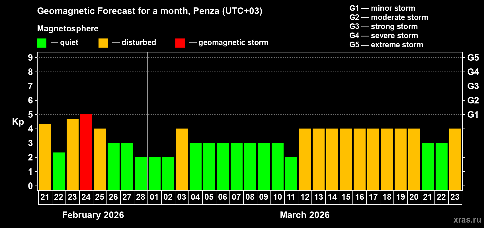 Forecast of the daily maximal value of geomagnetic index Kp for <b>1 month</b> (31 days) <b>from Feb 21, 2026 to Mar 23, 2026</b>