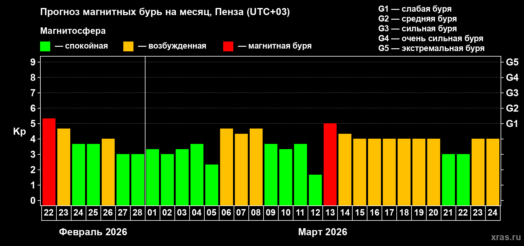 Прогноз максимального суточного геомагнитного индекса&nbsp;Kp на <b>1 месяц</b> (31 день) <b>с 22 февраля по 24 марта 2026 г</b>