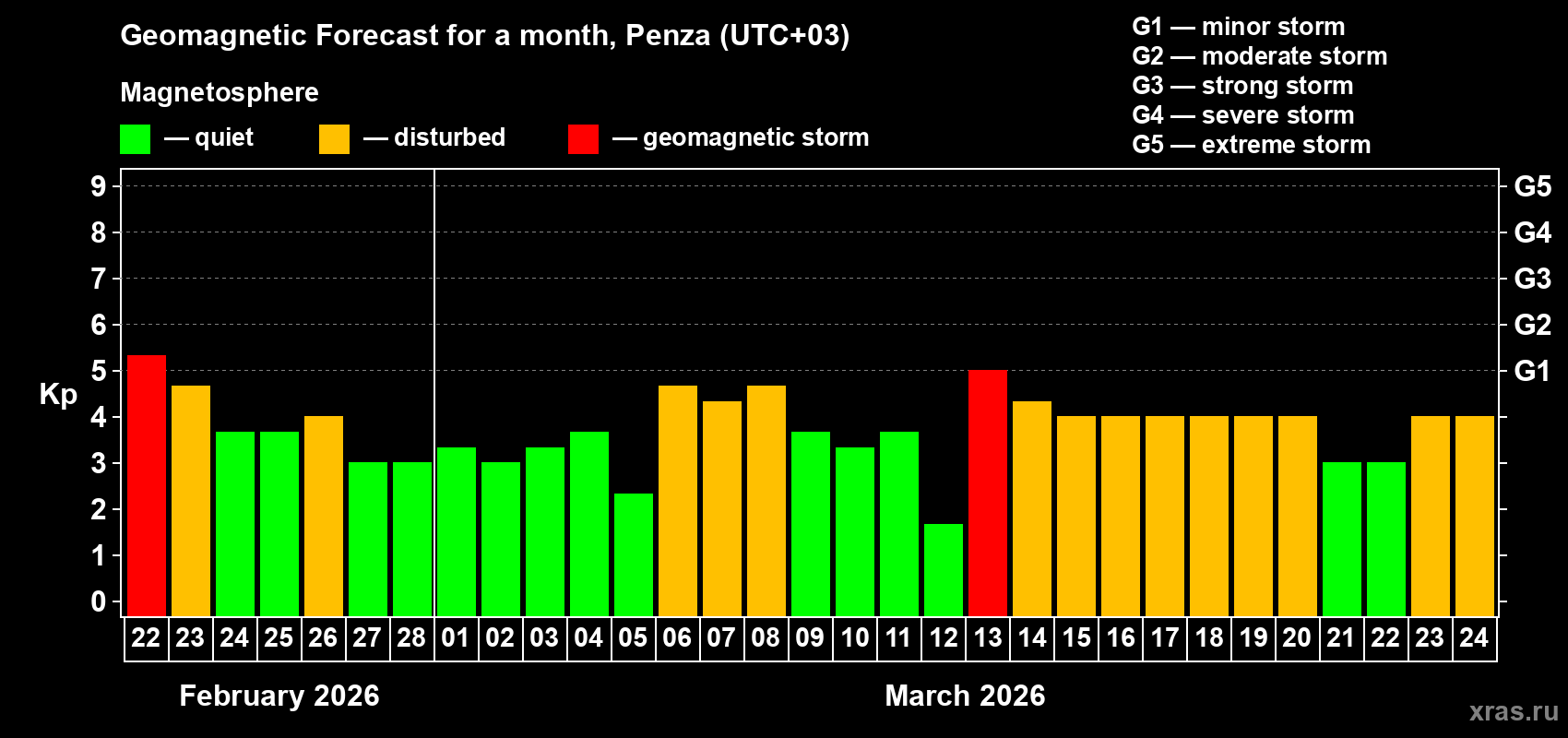 Forecast of the daily maximal value of geomagnetic index&nbsp;Kp for <b>1 month</b> (31 days) <b>from Feb 22, 2026 to Mar 24, 2026</b>