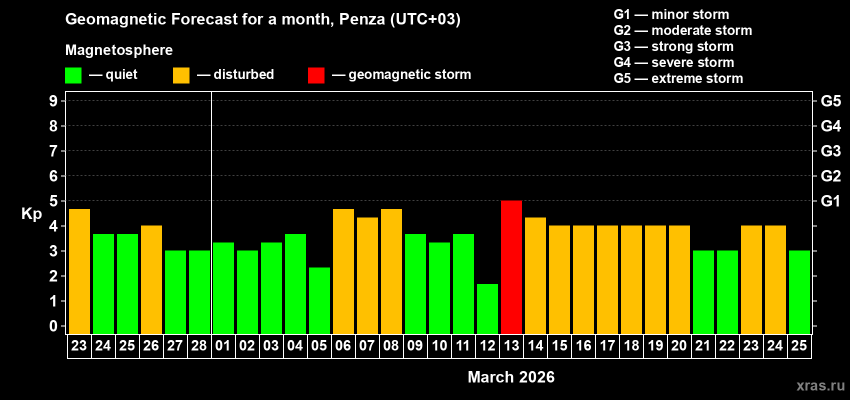 Forecast of the daily maximal value of geomagnetic index&nbsp;Kp for <b>1 month</b> (31 days) <b>from Feb 23, 2026 to Mar 25, 2026</b>