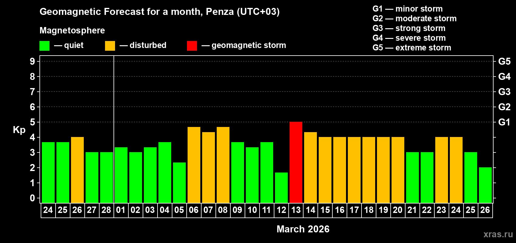 Forecast of the daily maximal value of geomagnetic index&nbsp;Kp for <b>1 month</b> (31 days) <b>from Feb 24, 2026 to Mar 26, 2026</b>