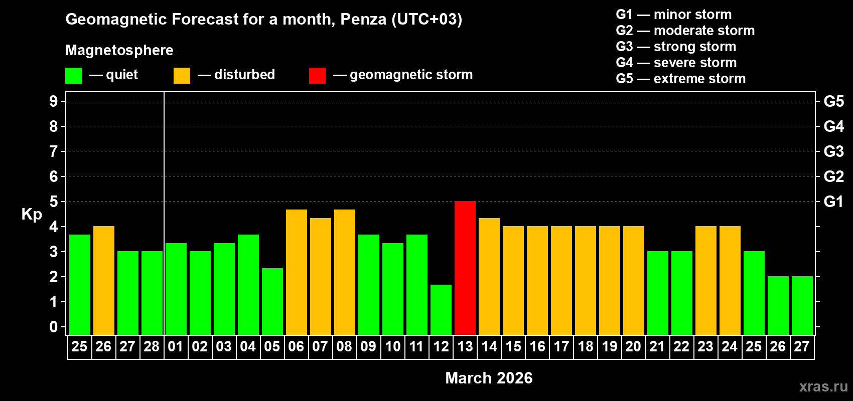 Forecast of the daily maximal value of geomagnetic index&nbsp;Kp for <b>1 month</b> (31 days) <b>from Feb 25, 2026 to Mar 27, 2026</b>