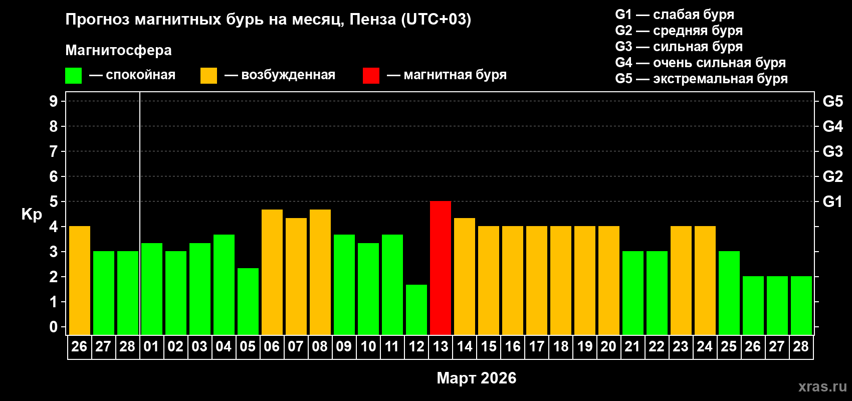 Прогноз максимального суточного геомагнитного индекса&nbsp;Kp на <b>1 месяц</b> (31 день) <b>с 26 февраля по 28 марта 2026 г</b>