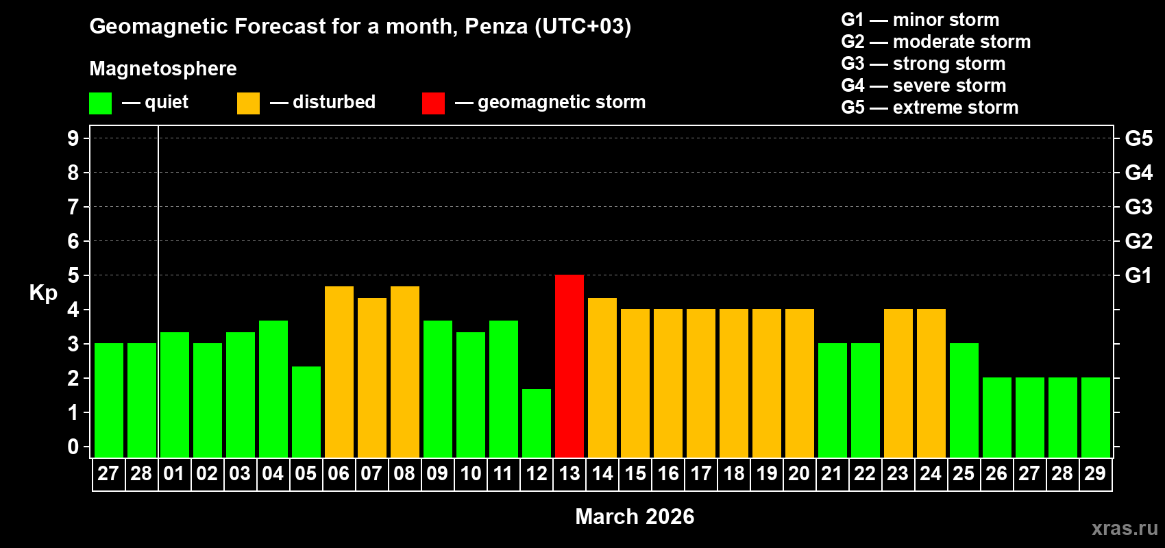 Forecast of the daily maximal value of geomagnetic index&nbsp;Kp for <b>1 month</b> (31 days) <b>from Feb 27, 2026 to Mar 29, 2026</b>