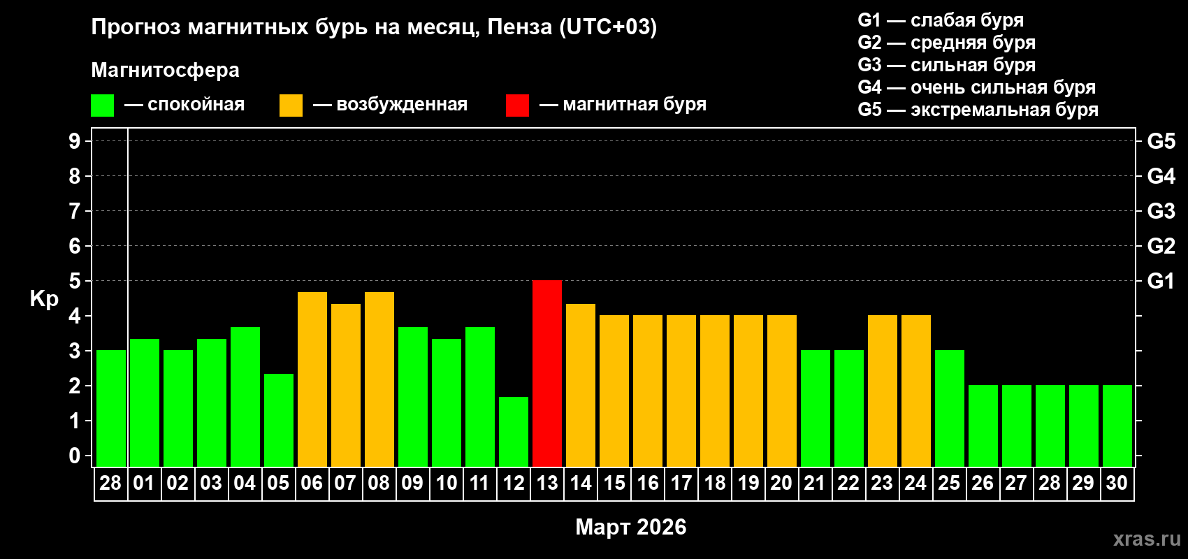 Прогноз максимального суточного геомагнитного индекса&nbsp;Kp на <b>1 месяц</b> (31 день) <b>с 28 февраля по 30 марта 2026 г</b>